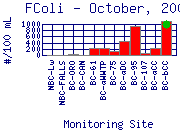 FColi Plot