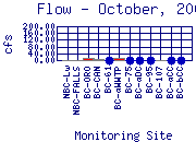 Flow Plot