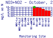 NO3+NO2 Plot