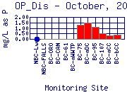 OP_Dis Plot