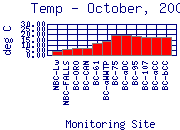 Temp Plot