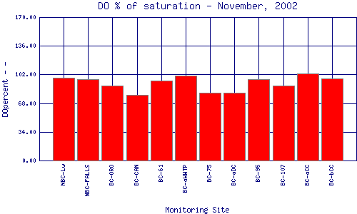 DOpercent Plot