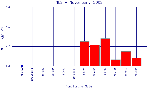 NO2 Plot