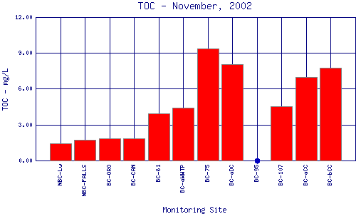 TOC Plot