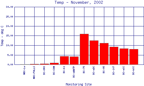 Temp Plot