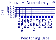 Flow Plot