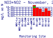 NO3+NO2 Plot