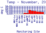 Temp Plot