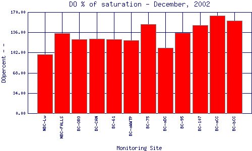 DOpercent Plot