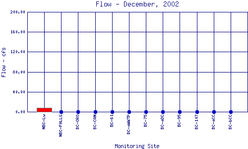 Flow Plot