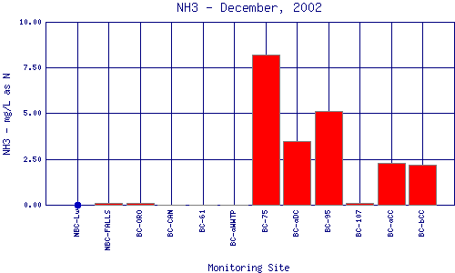 NH3 Plot