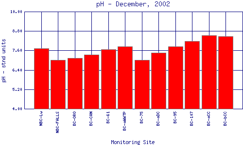 pH Plot