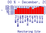 DOpercent Plot