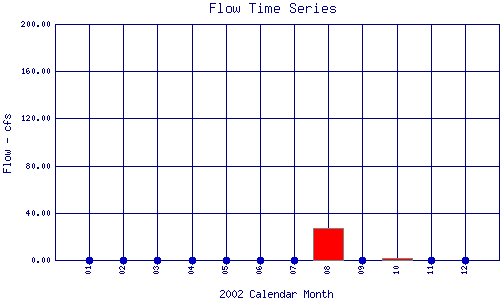 Flow Plot