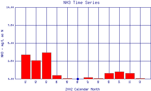 NH3 Plot