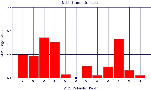 NO2 Plot