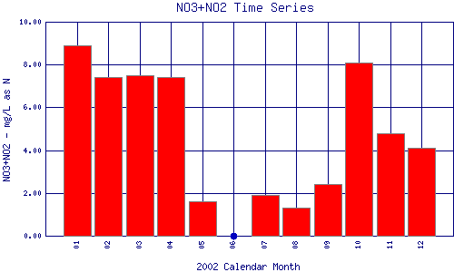 NO3+NO2 Plot