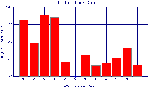 OP_Dis Plot