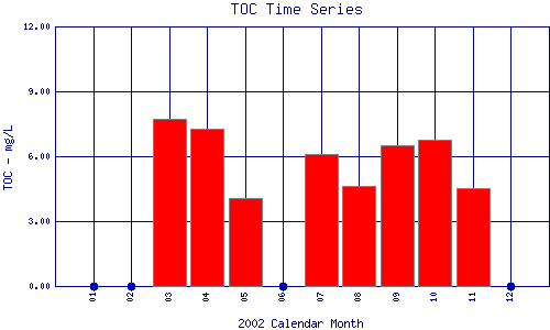 TOC Plot