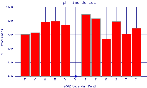 pH Plot