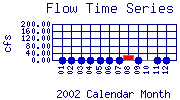 Flow Plot