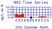 NH3 Plot