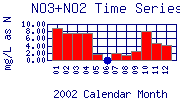NO3+NO2 Plot