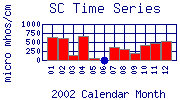 SC Plot