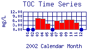 TOC Plot