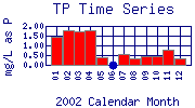 TP Plot