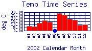 Temp Plot