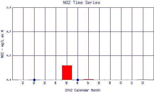 NO2 Plot