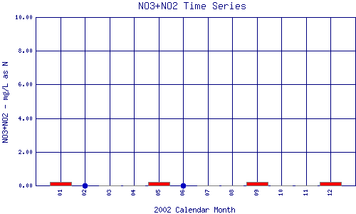 NO3+NO2 Plot