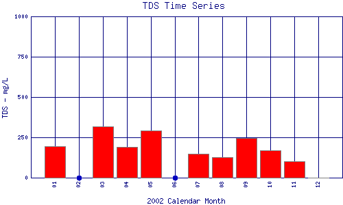 TDS Plot