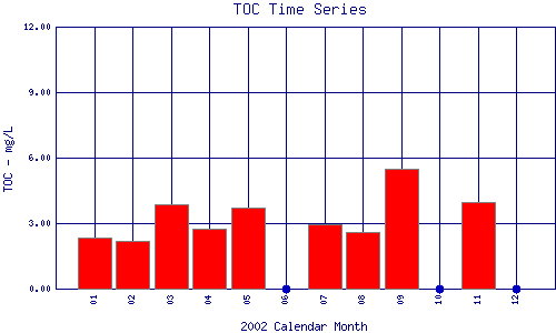 TOC Plot