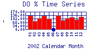 DOpercent Plot