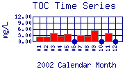 TOC Plot