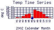 Temp Plot