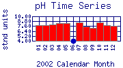 pH Plot