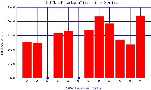 DOpercent Plot