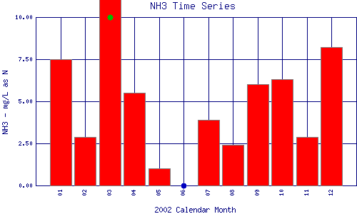 NH3 Plot