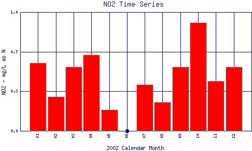 NO2 Plot