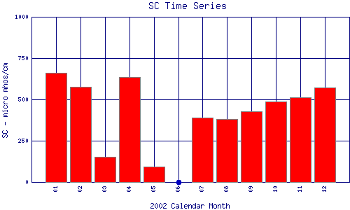 SC Plot