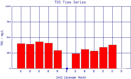 TDS Plot