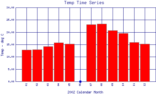 Temp Plot