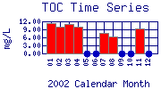 TOC Plot