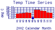 Temp Plot