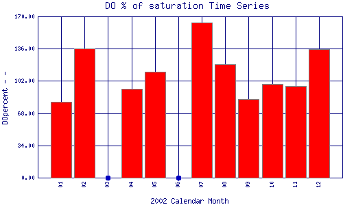 DOpercent Plot