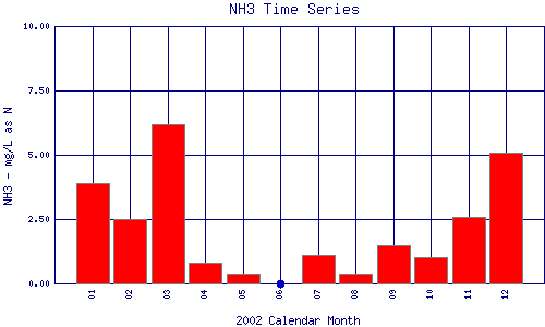 NH3 Plot