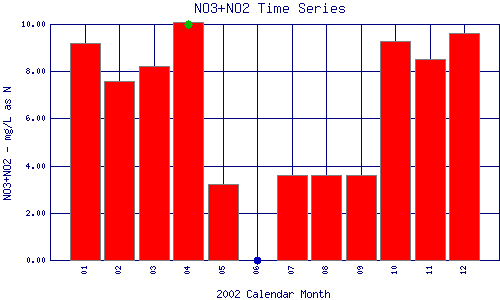 NO3+NO2 Plot